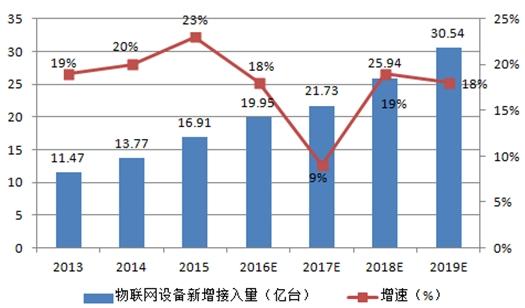 物联网迎来爆发点 全球市场规模将突破1000亿美元_研究报告 - 前瞻产业研究院