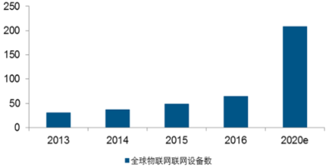 2017年中国物联网产业链及市场规模分析