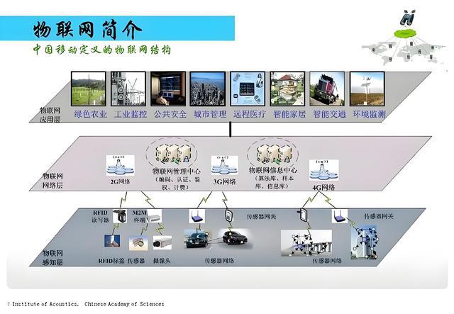 的内涵与外延物联网(iot)技术,简而言之,就是将各种物理设备,传感器
