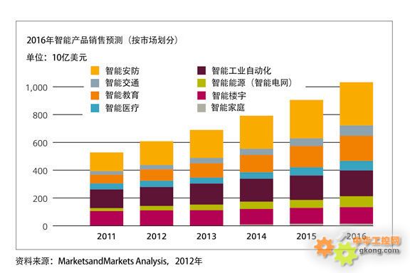 物联网:未来的增长型市场 - 物联网 RFID - 工控新闻